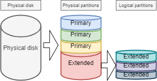 Breakdown into 3 primary partitions and one extended